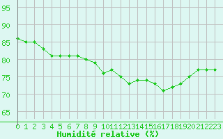 Courbe de l'humidit relative pour Kuusamo Rukatunturi