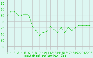 Courbe de l'humidit relative pour Constance (All)