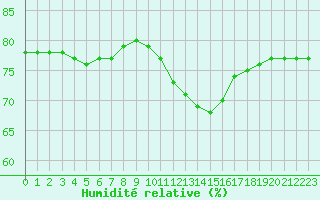 Courbe de l'humidit relative pour Trgueux (22)