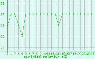 Courbe de l'humidit relative pour Idre