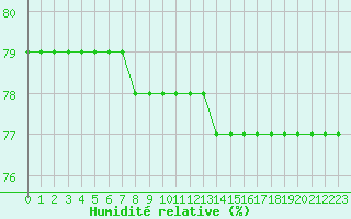 Courbe de l'humidit relative pour Anglars St-Flix(12)