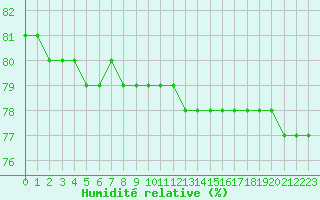 Courbe de l'humidit relative pour Idre