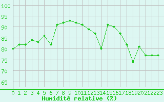 Courbe de l'humidit relative pour Parpaillon - Nivose (05)