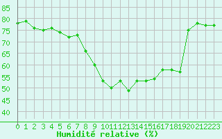 Courbe de l'humidit relative pour Figari (2A)