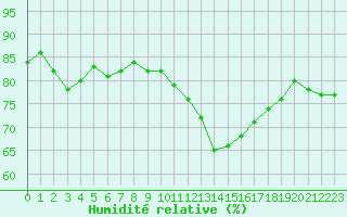 Courbe de l'humidit relative pour Berson (33)