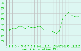 Courbe de l'humidit relative pour le bateau ZCEW6