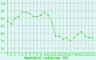 Courbe de l'humidit relative pour Leucate (11)