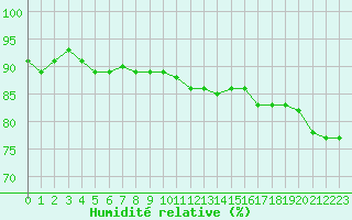 Courbe de l'humidit relative pour Le Mans (72)