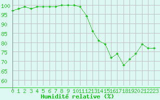 Courbe de l'humidit relative pour Angrie (49)