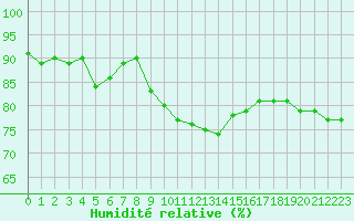 Courbe de l'humidit relative pour Gjilan (Kosovo)