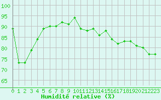 Courbe de l'humidit relative pour Lagarrigue (81)
