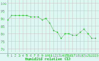 Courbe de l'humidit relative pour Mirepoix (09)