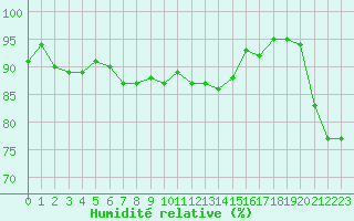 Courbe de l'humidit relative pour Dijon / Longvic (21)