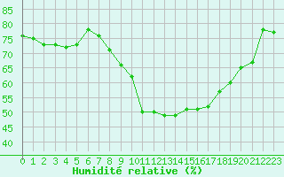 Courbe de l'humidit relative pour Pembrey Sands