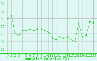 Courbe de l'humidit relative pour Koksijde (Be)