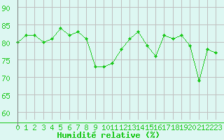 Courbe de l'humidit relative pour Tromso