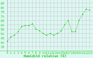 Courbe de l'humidit relative pour Toulon (83)