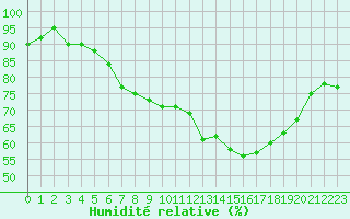 Courbe de l'humidit relative pour Leconfield