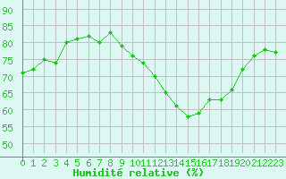 Courbe de l'humidit relative pour Dunkerque (59)