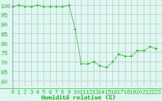 Courbe de l'humidit relative pour Semmering Pass