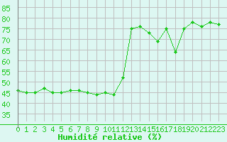 Courbe de l'humidit relative pour Lans-en-Vercors (38)