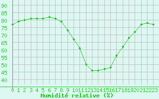 Courbe de l'humidit relative pour Biere