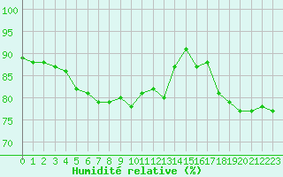 Courbe de l'humidit relative pour Pointe de Chassiron (17)