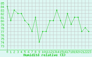Courbe de l'humidit relative pour Scilly - Saint Mary's (UK)