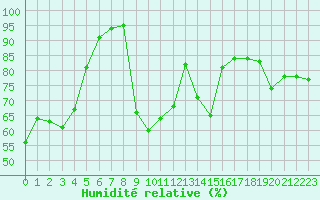 Courbe de l'humidit relative pour Solenzara - Base arienne (2B)