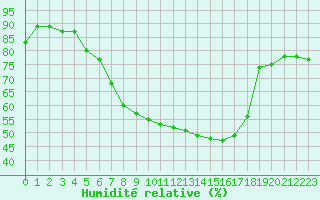 Courbe de l'humidit relative pour Sattel-Aegeri (Sw)