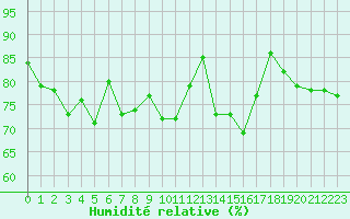 Courbe de l'humidit relative pour Ouessant (29)