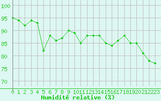 Courbe de l'humidit relative pour Humain (Be)