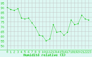 Courbe de l'humidit relative pour Neuchatel (Sw)