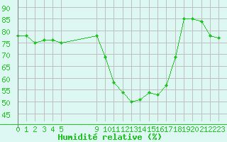 Courbe de l'humidit relative pour Vias (34)