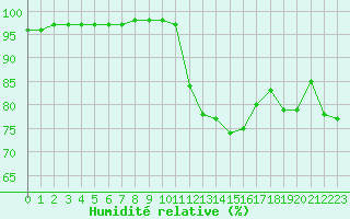 Courbe de l'humidit relative pour Avre (58)