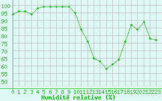 Courbe de l'humidit relative pour Clermont-Ferrand (63)