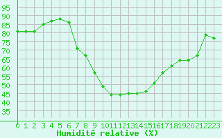 Courbe de l'humidit relative pour Sion (Sw)