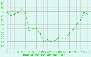 Courbe de l'humidit relative pour Davos (Sw)