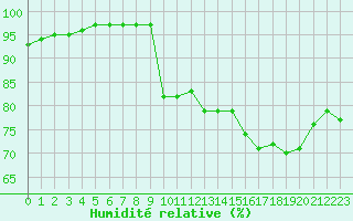 Courbe de l'humidit relative pour Beernem (Be)