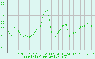 Courbe de l'humidit relative pour Pointe de Socoa (64)