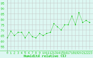 Courbe de l'humidit relative pour Sherkin Island