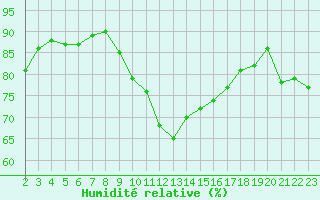 Courbe de l'humidit relative pour Prades-le-Lez - Le Viala (34)