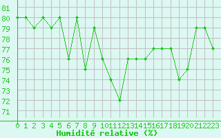 Courbe de l'humidit relative pour Tannas