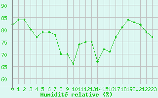 Courbe de l'humidit relative pour Saint-Julien-en-Quint (26)