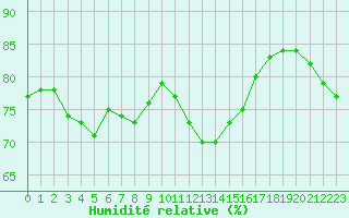 Courbe de l'humidit relative pour Lyon - Bron (69)
