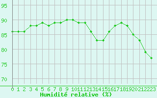 Courbe de l'humidit relative pour Le Mesnil-Esnard (76)