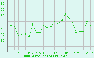 Courbe de l'humidit relative pour Alistro (2B)