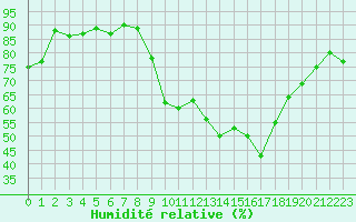 Courbe de l'humidit relative pour Chteau-Chinon (58)