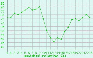 Courbe de l'humidit relative pour Bziers Cap d'Agde (34)