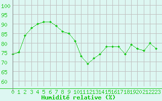 Courbe de l'humidit relative pour Brest (29)